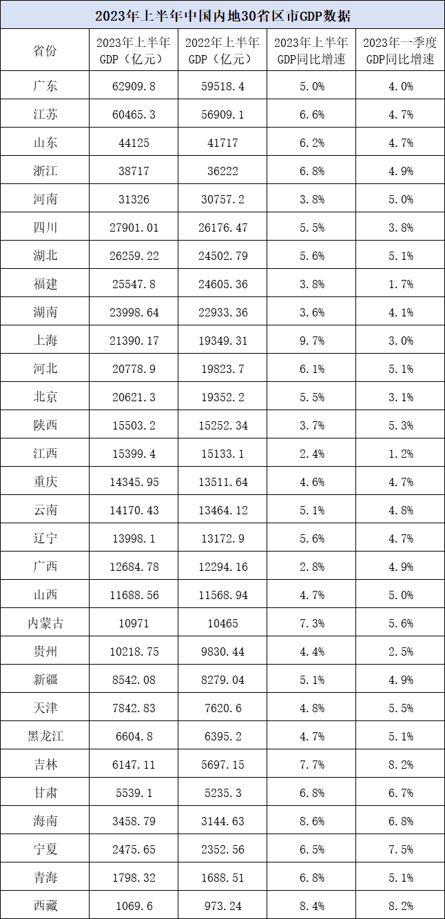 30省份GDP出炉:3省份增速超8%