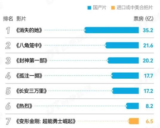 狂卖170亿 今年电影为啥大爆发? 这到底是怎么回事?