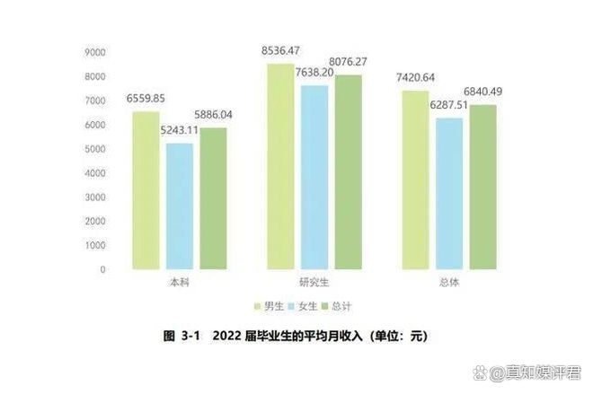 2022届本科生平均月收入5990元 背后真相实在令人感到惊愕